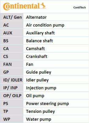 CONTITECH CT 1012 K2 - Zobsiksnas komplekts adetalas.lv